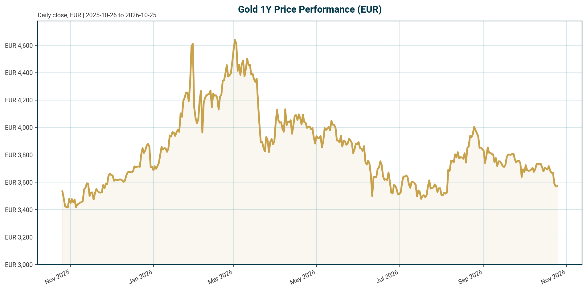 Gold 1Y price chart in EUR