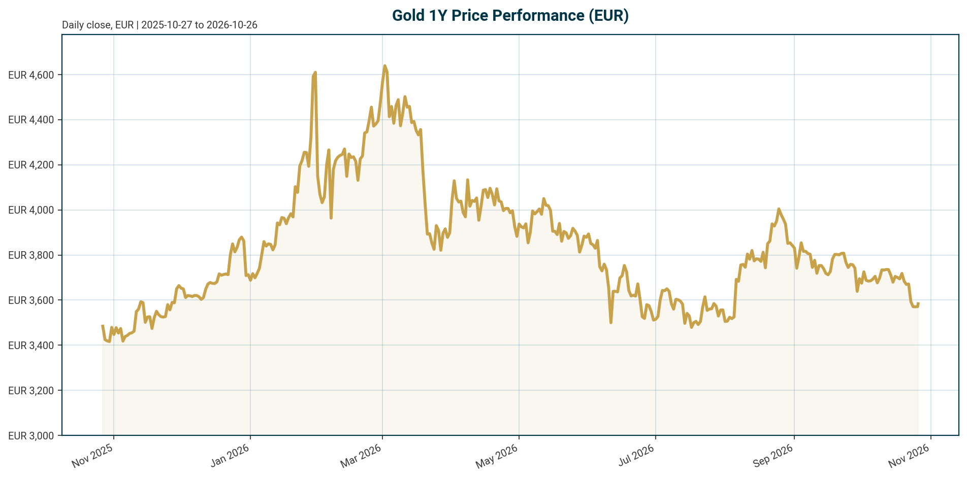 Gold 1Y price chart in EUR